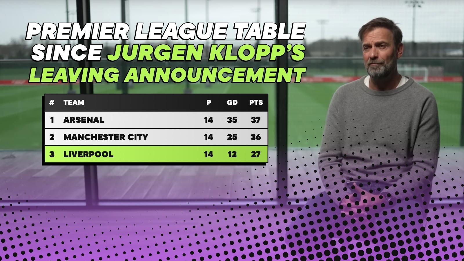 The Premier League table since Jurgen Klopp announced he was leaving Liverpool in January 2024 Results Arsenal Manchester City Liverpool