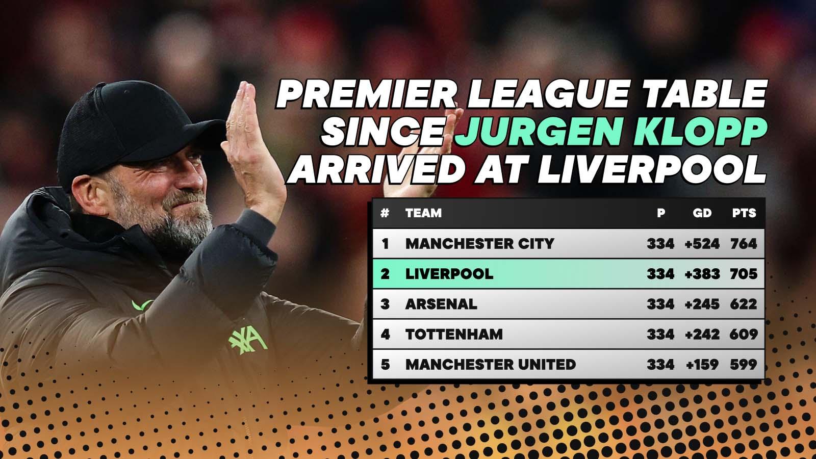 The Premier League Table since Jurgen Klopp was appointed Liverpool manager in October 2015