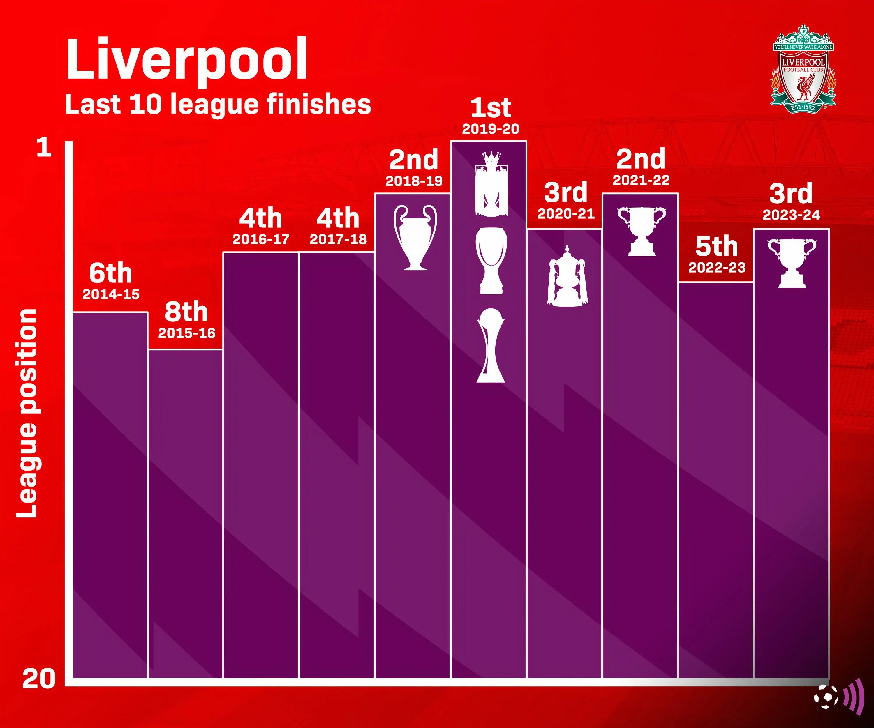 Biểu đồ thể hiện thành tích của Liverpool trong 10 mùa giải Ngoại hạng Anh gần nhất