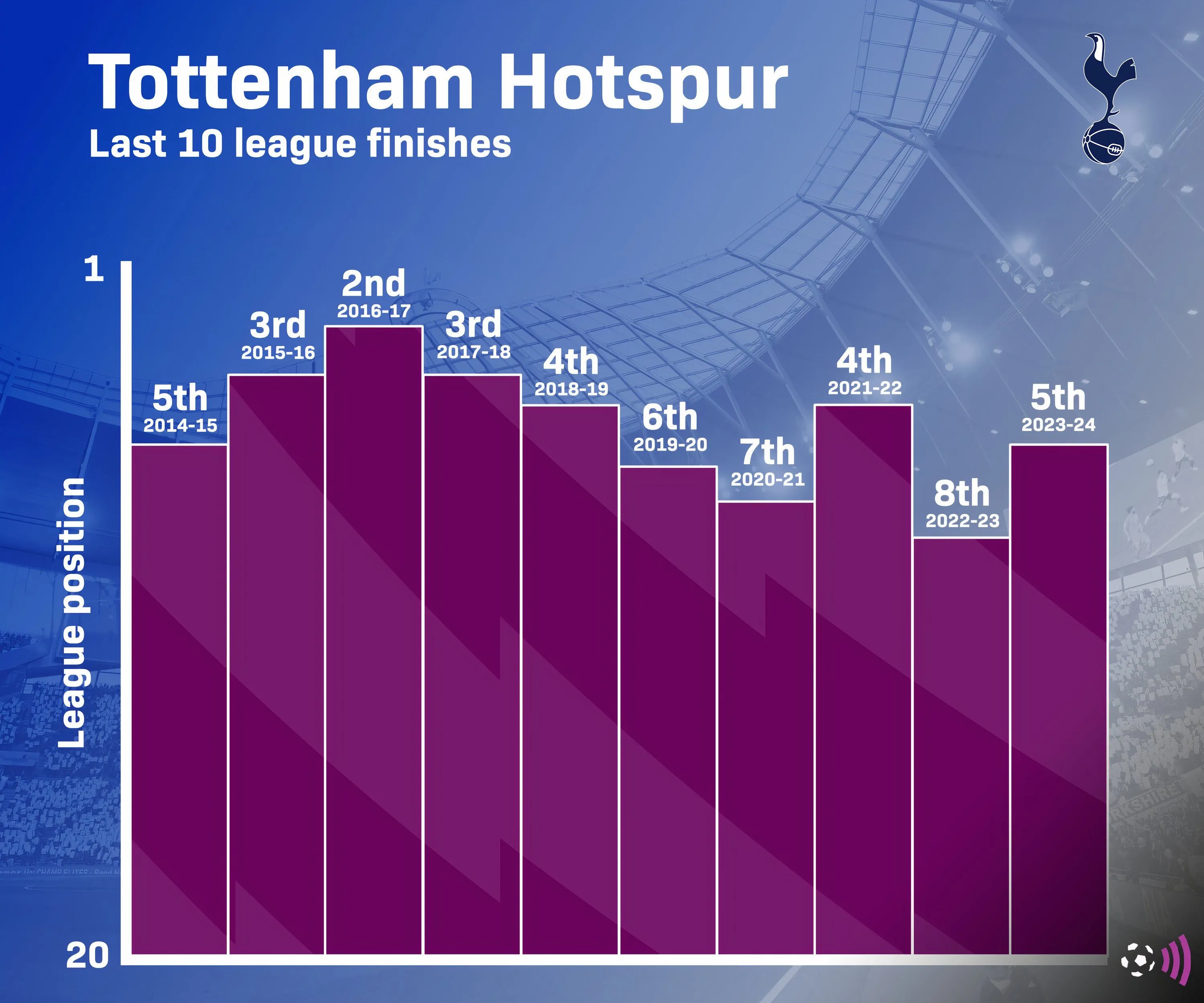 Biểu đồ thể hiện thứ hạng của Tottenham tại Premier League trong 10 mùa giải gần nhất.