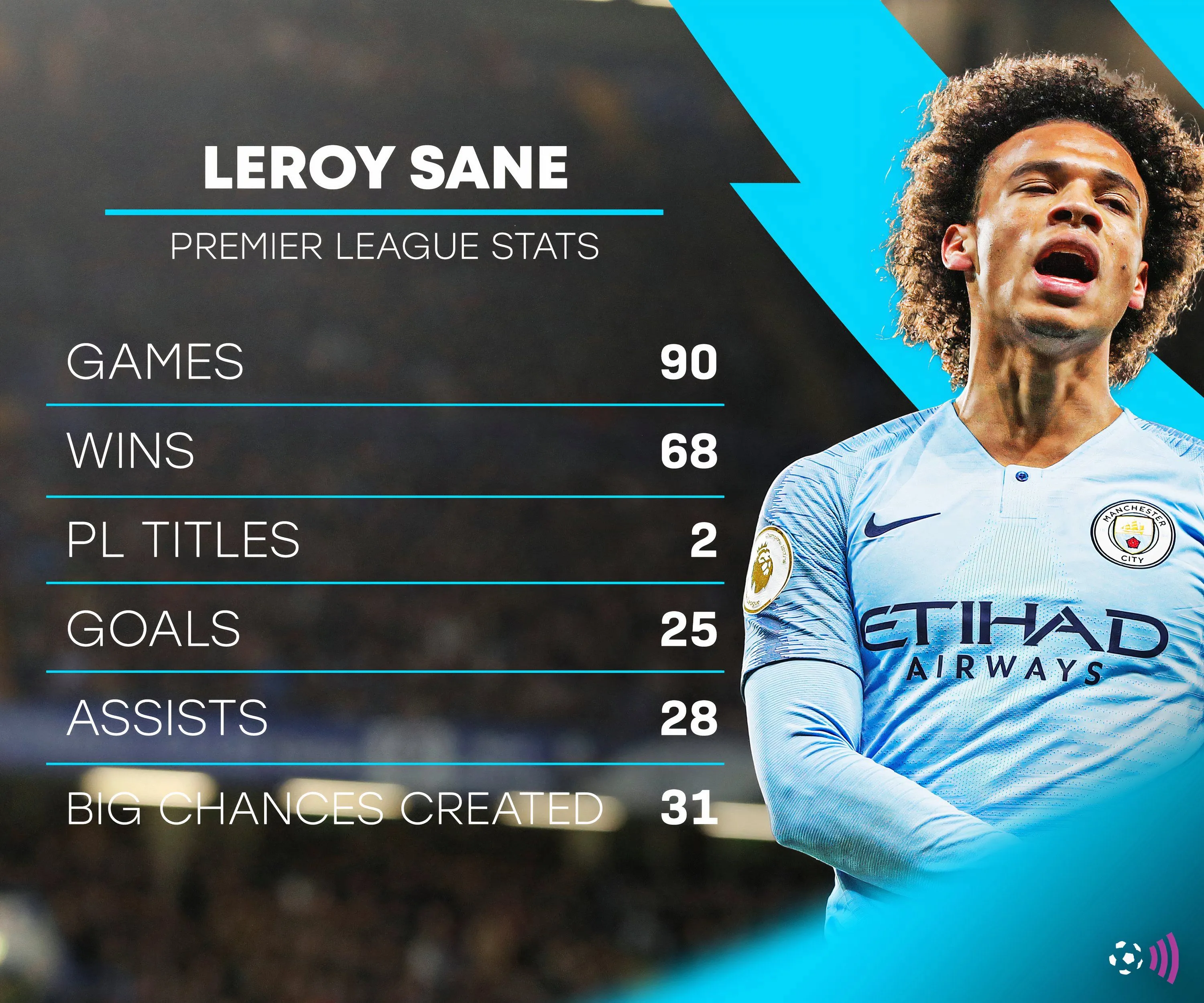 Leroy Sané ăn mừng danh hiệu Premier League cùng Manchester City