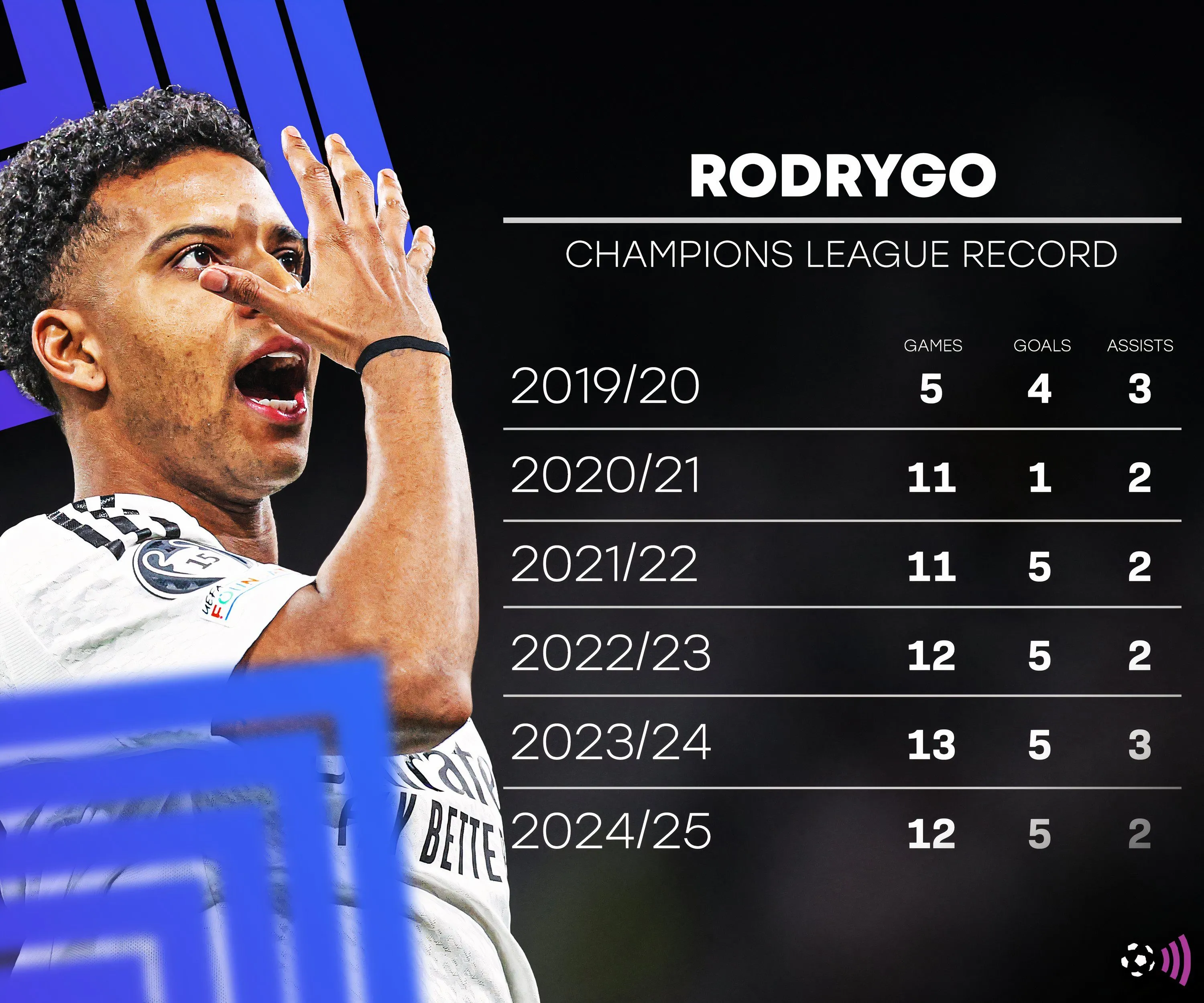 Rodrygo ăn mừng bàn thắng cho Real Madrid, cầu thủ được đồn đoán có thể gia nhập Arsenal