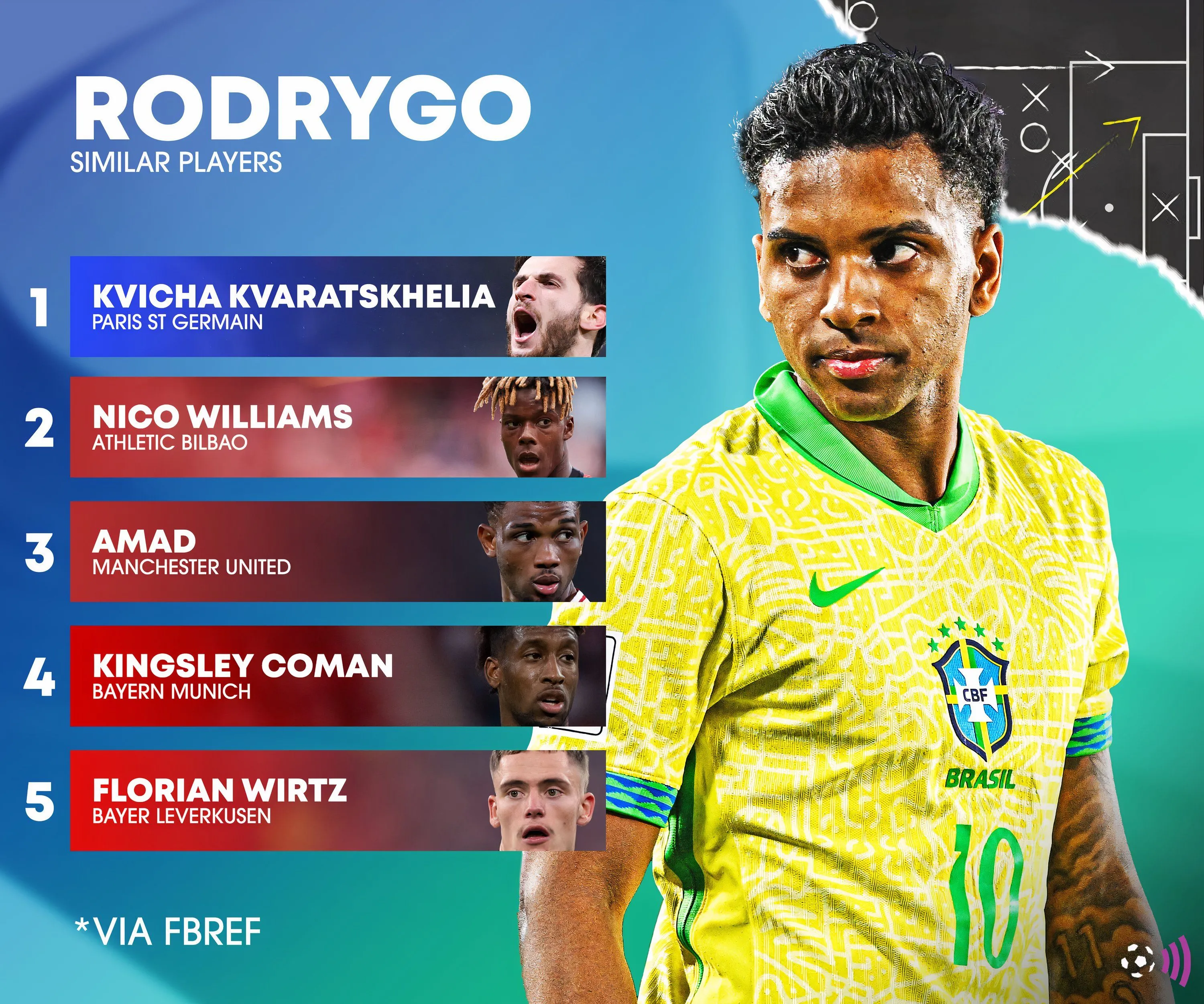 So sánh các cầu thủ tương đồng với Rodrygo theo Fbref
