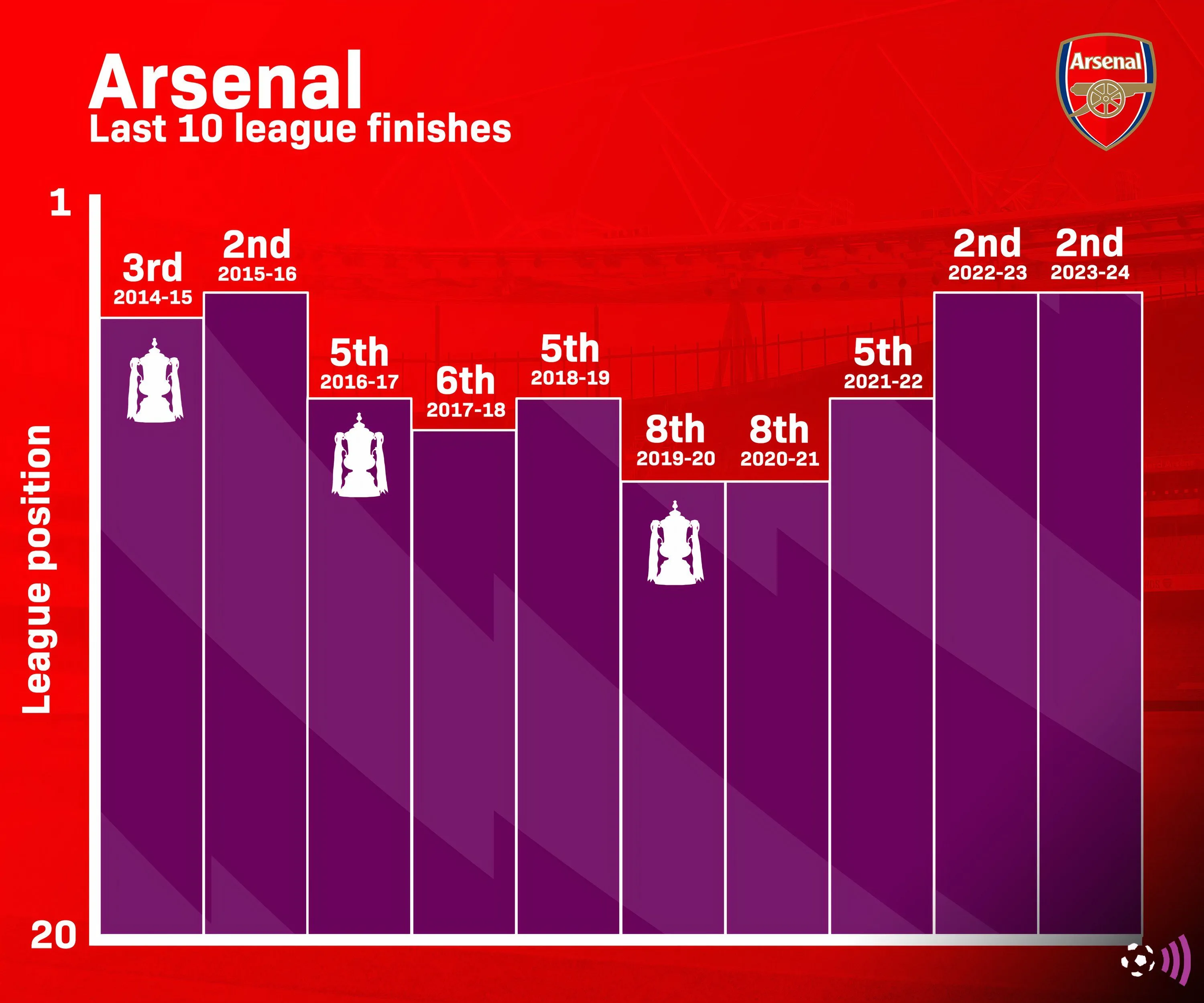 Thành tích của Arsenal tại Ngoại hạng Anh dưới thời Mikel Arteta
