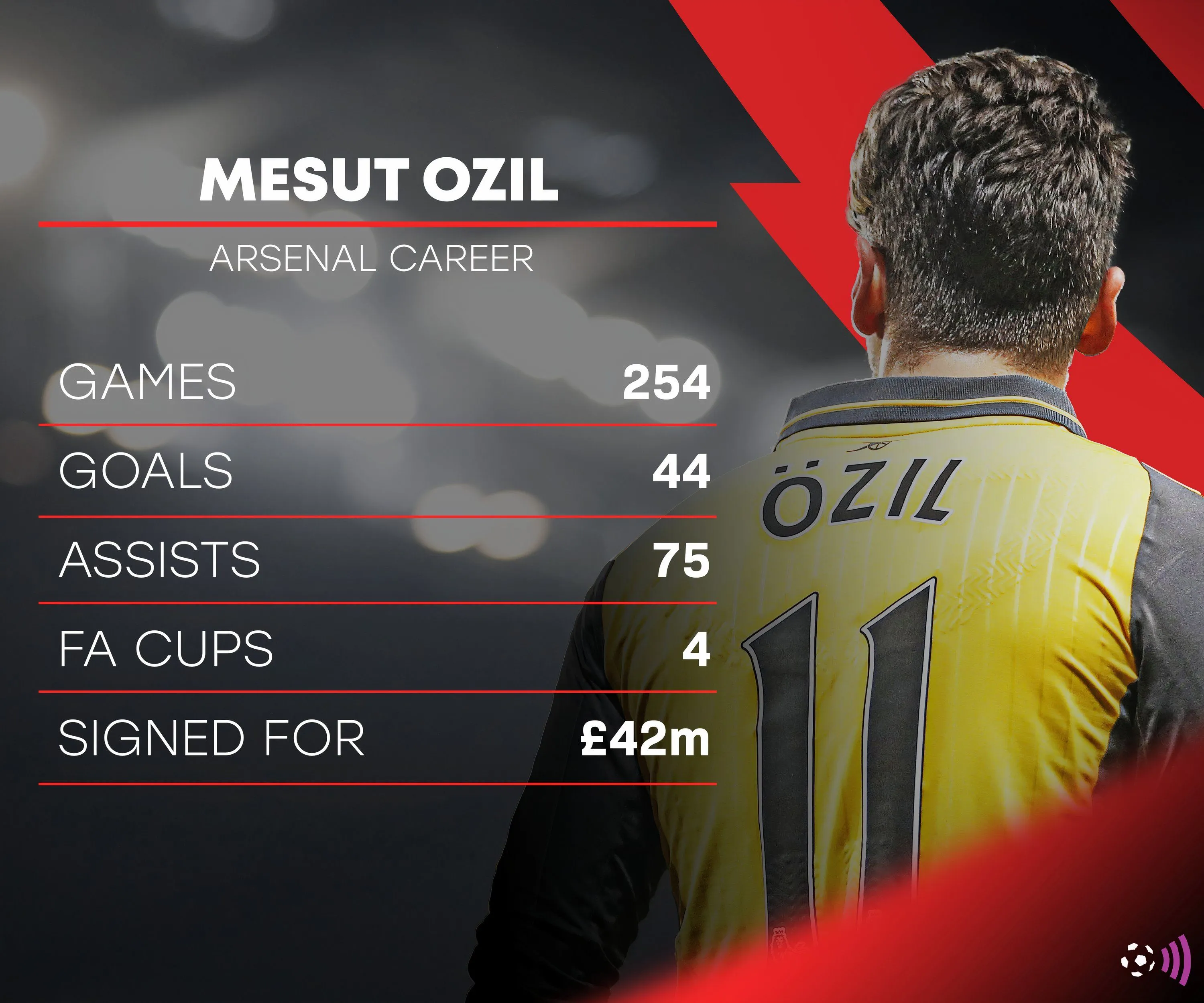 Thống kê chi tiết bàn thắng và kiến tạo của Mesut Ozil trong màu áo Arsenal