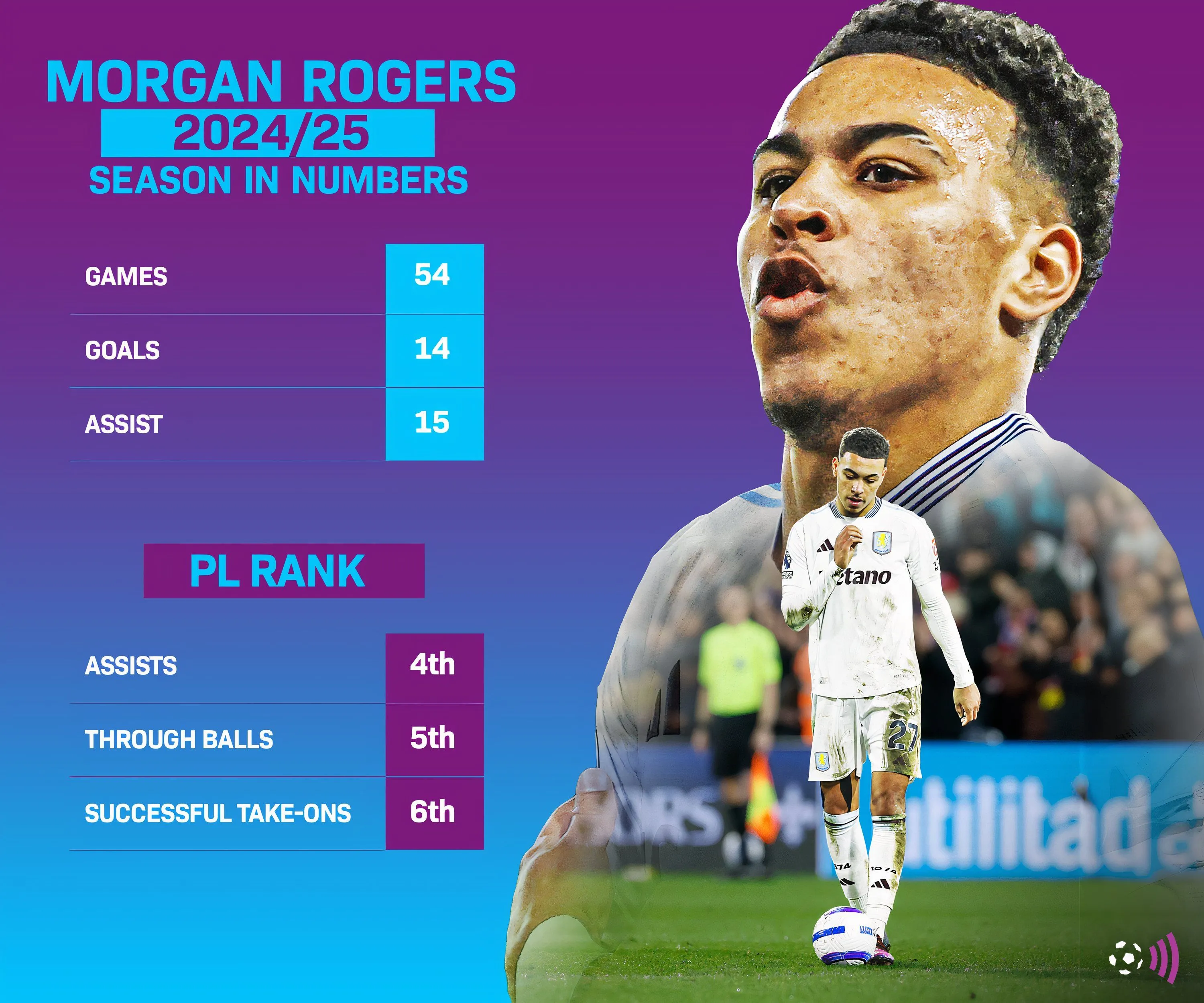 Biểu đồ thống kê màn trình diễn của Morgan Rogers mùa 2024/25