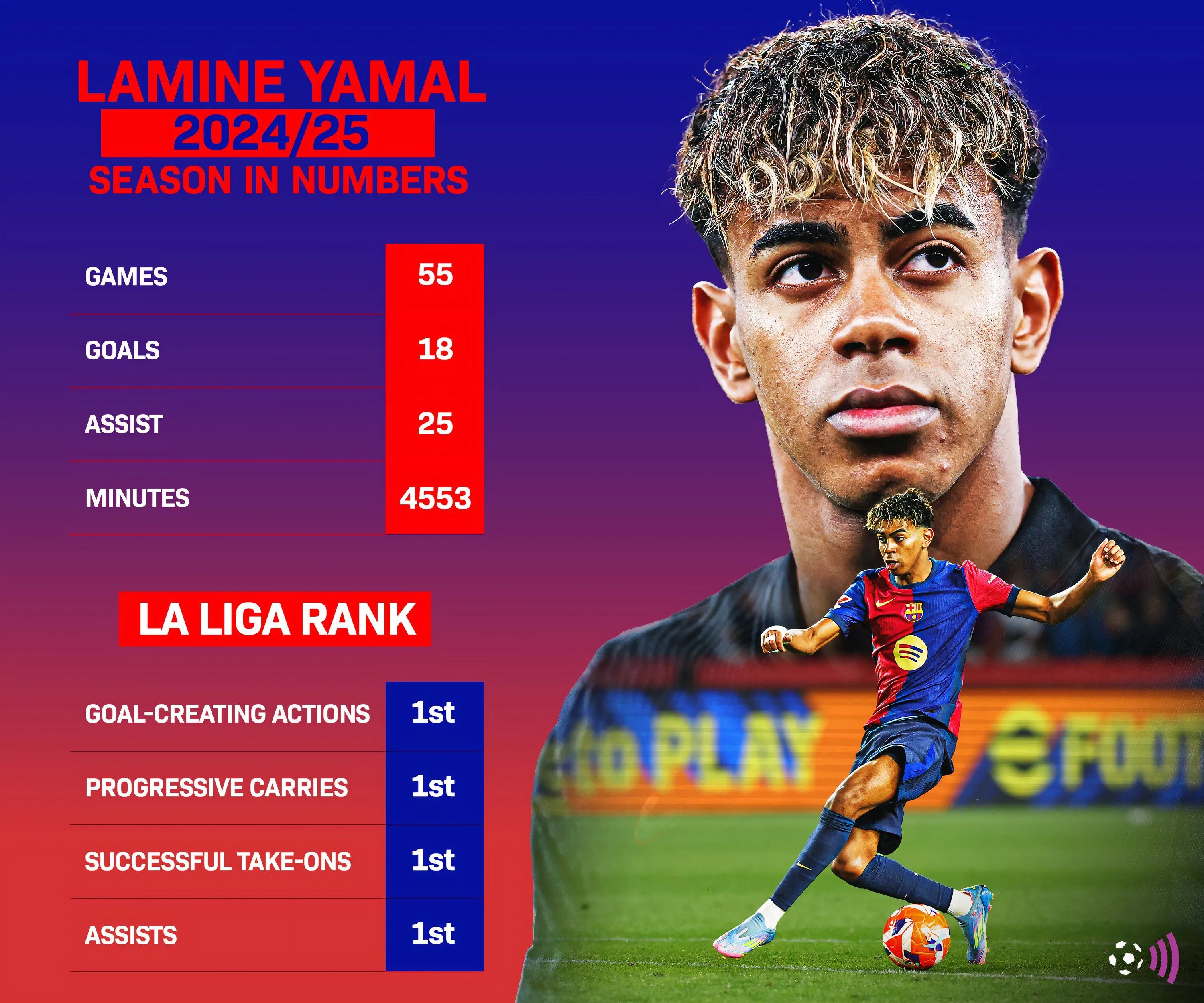 Thống kê Lamine Yamal mùa giải 2024-25