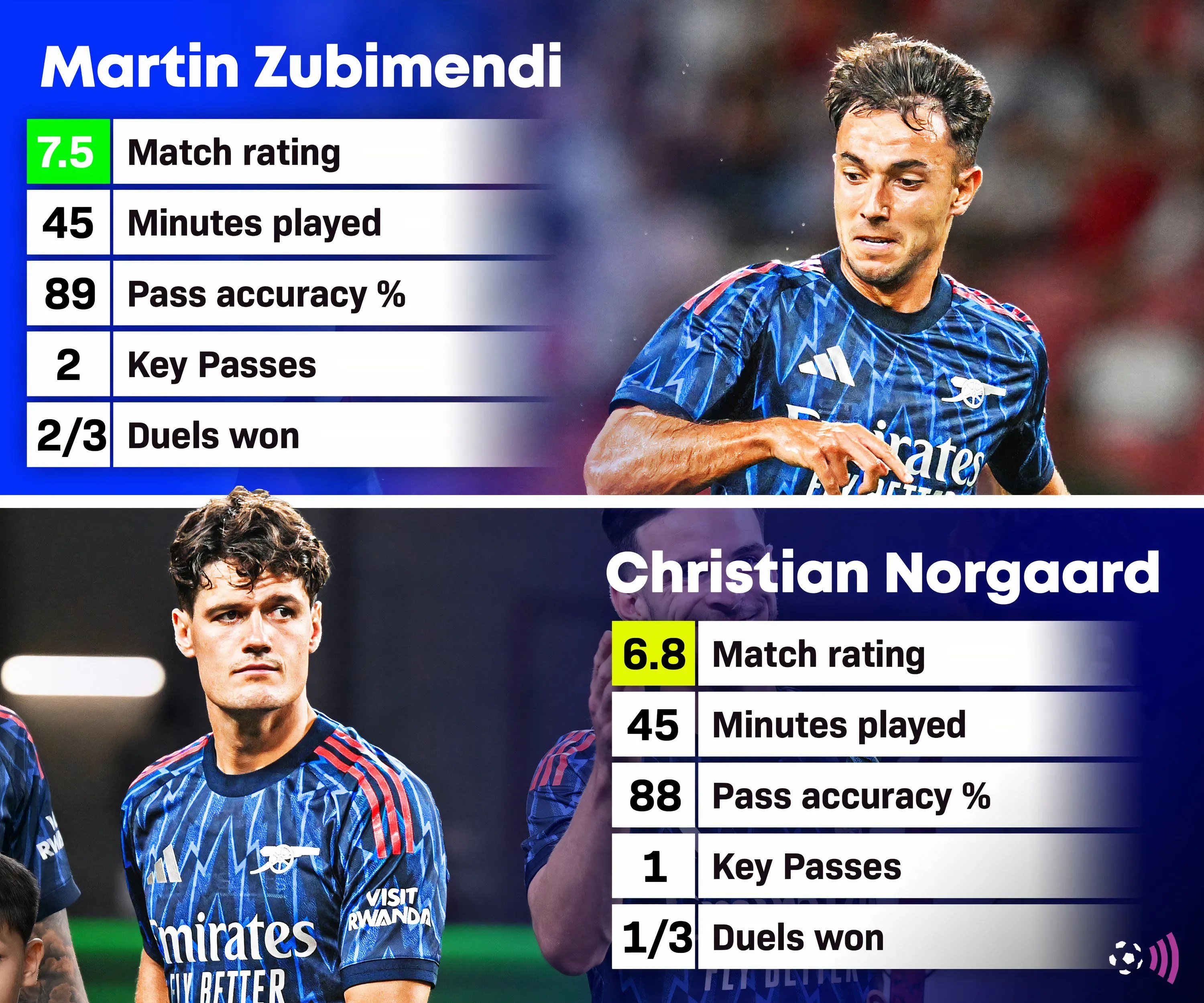 Hai tân binh tiền vệ của Arsenal, Martin Zubimendi và Christian Norgaard, trong trận ra mắt đội bóng ở trận giao hữu với AC Milan.