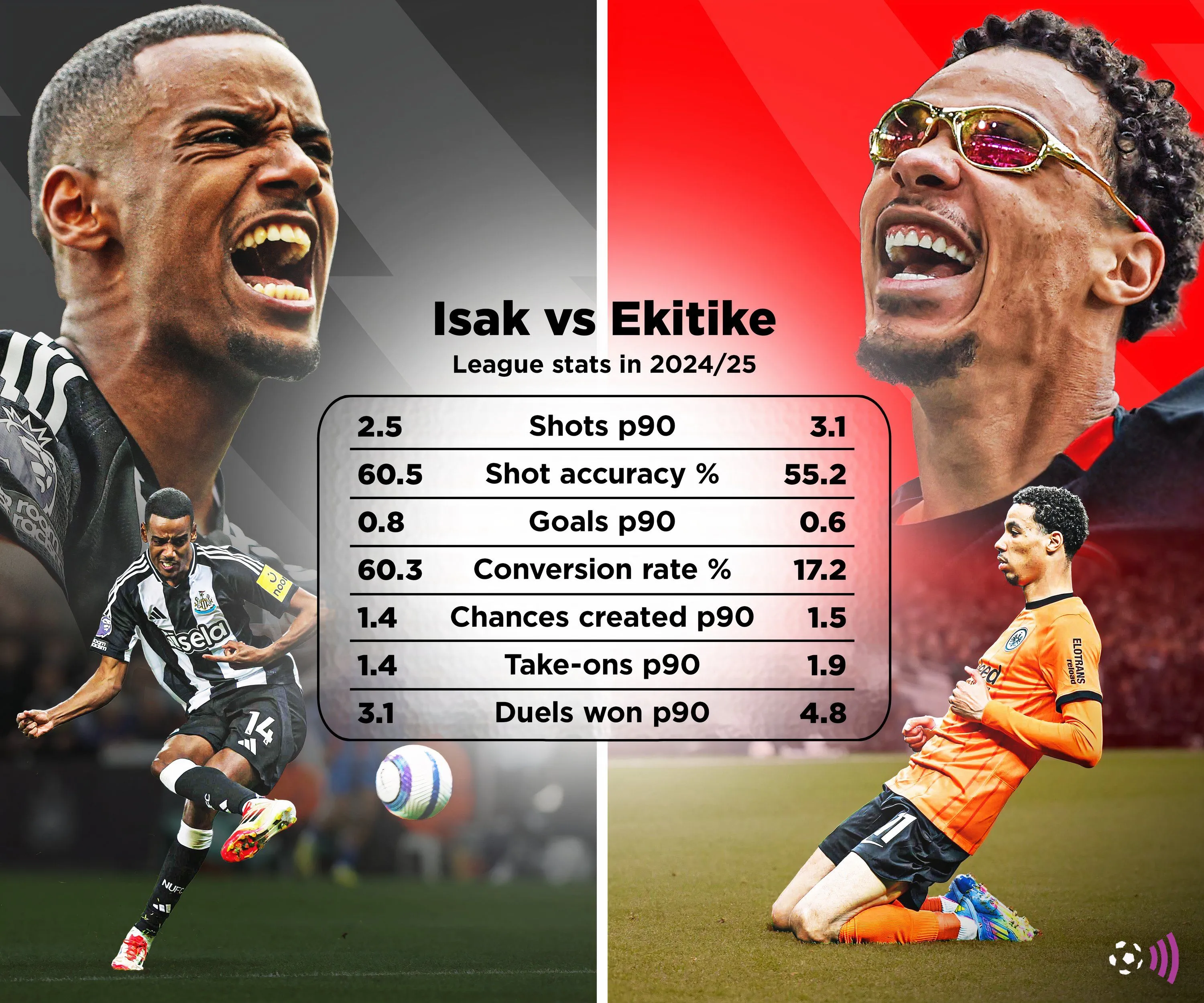 So sánh chỉ số Alexander Isak và Hugo Ekitike