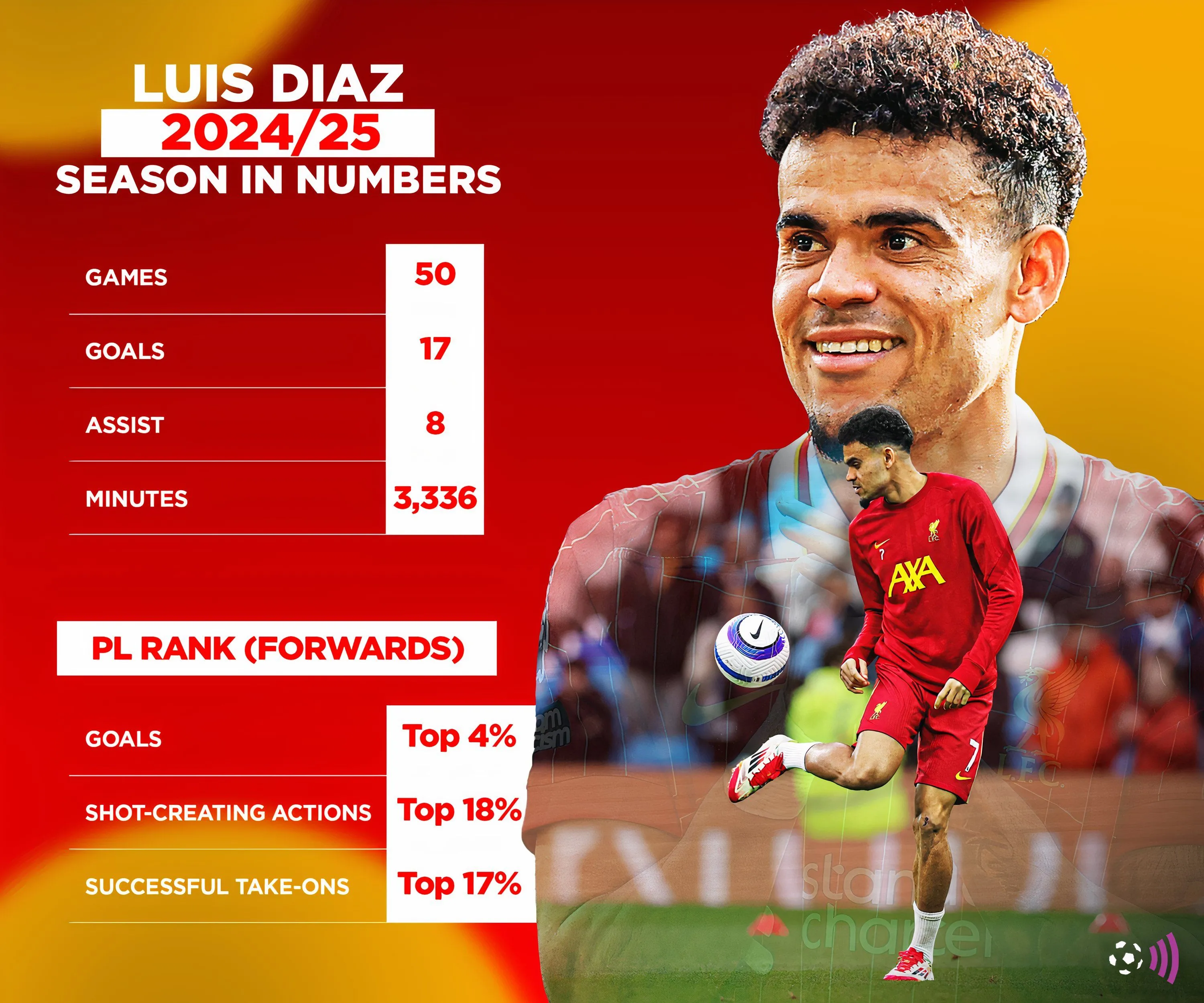 Thống kê Luis Diaz tại Liverpool mùa giải 2024-2025