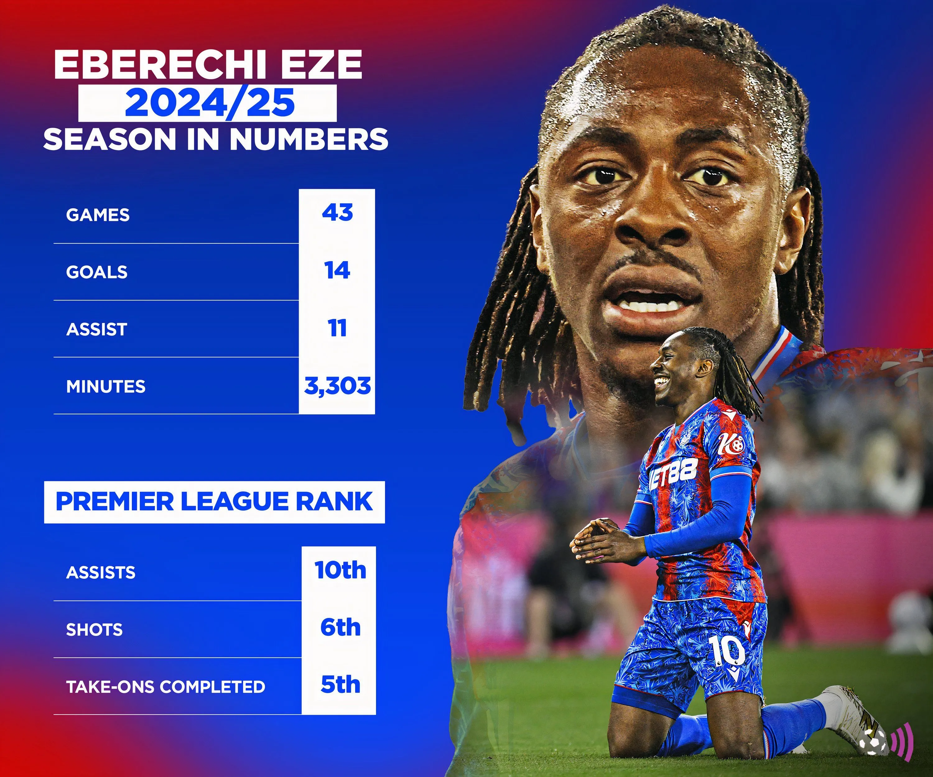 Bảng thống kê đóng góp của Eberechi Eze trong mùa giải 2024-2025