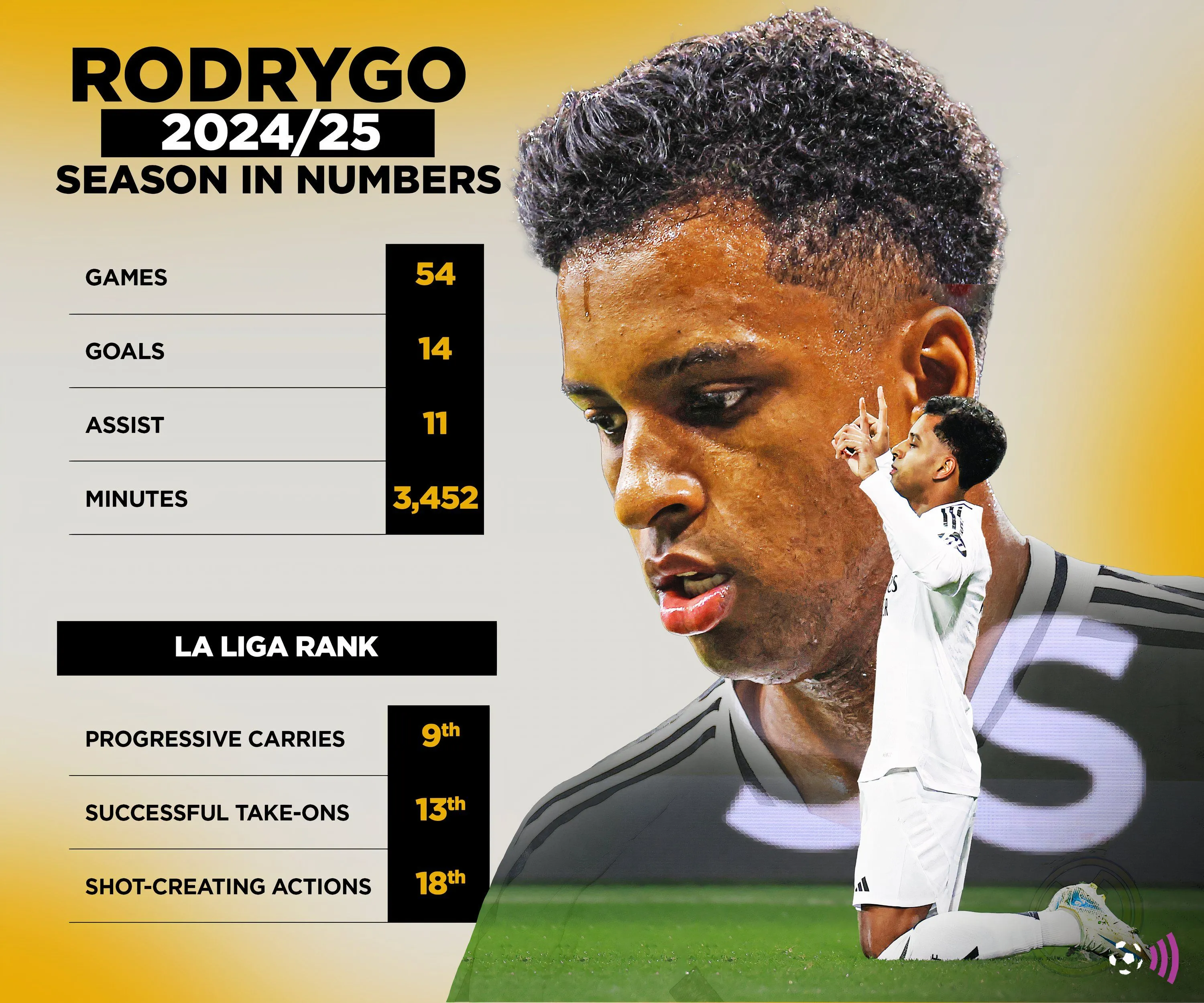 Biểu đồ thống kê hiệu suất của Rodrygo tại Real Madrid