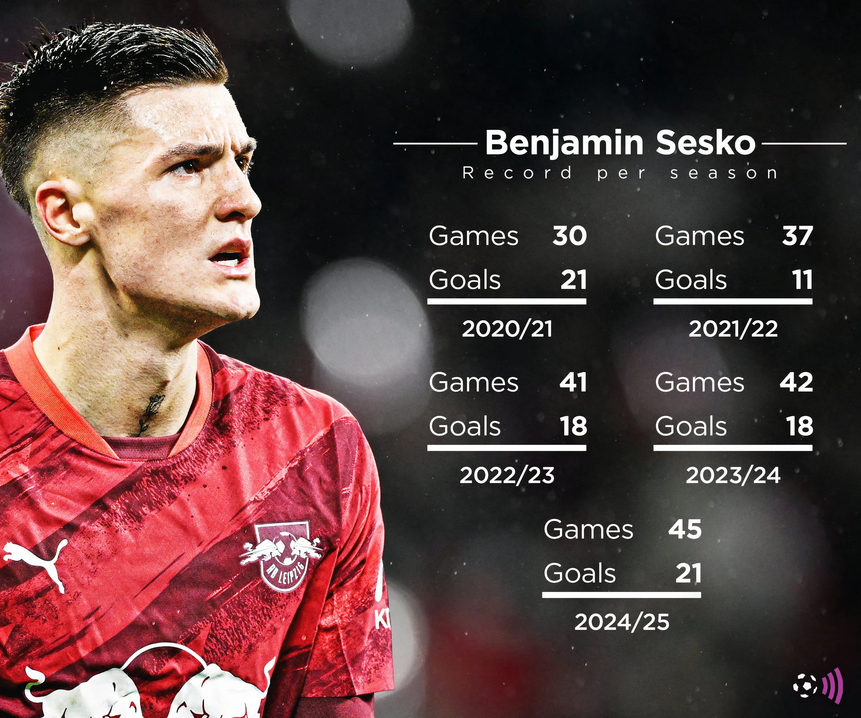 Biểu đồ thống kê sự nghiệp của Benjamin Sesko, cầu thủ mục tiêu Man Utd.