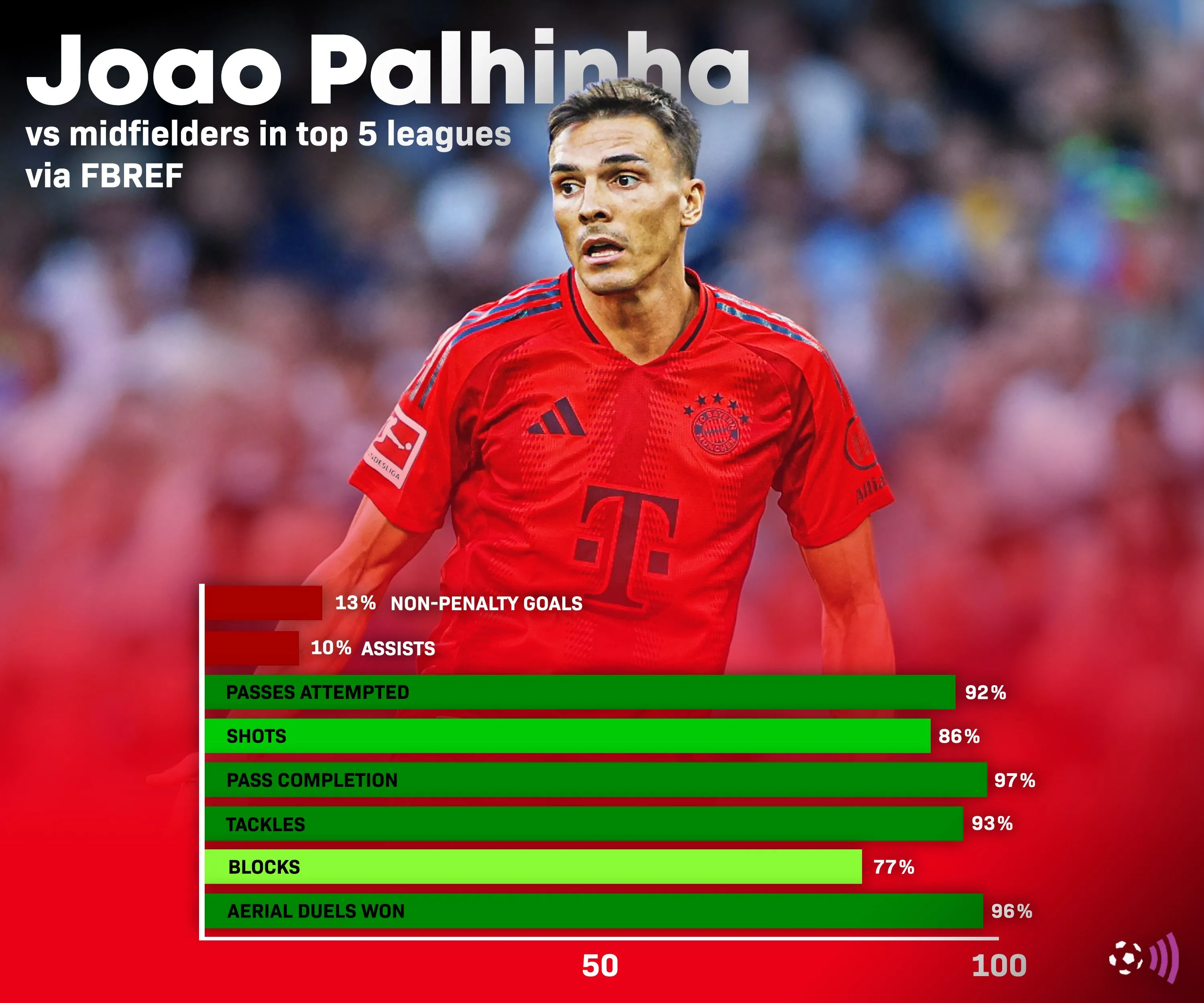 Thống kê của Palhinha cho Tottenham