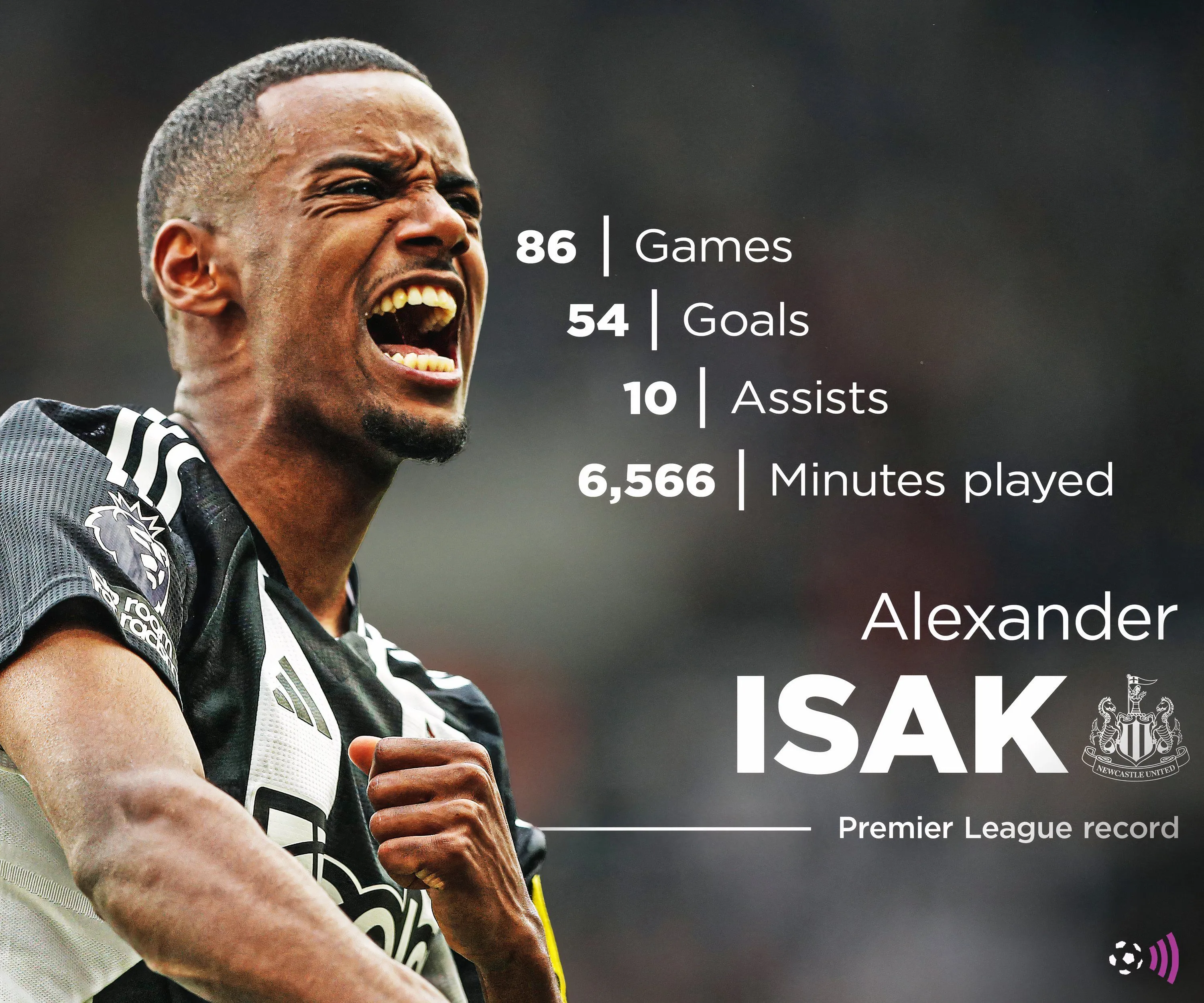 Thống kê ghi bàn của Alexander Isak tại Premier League