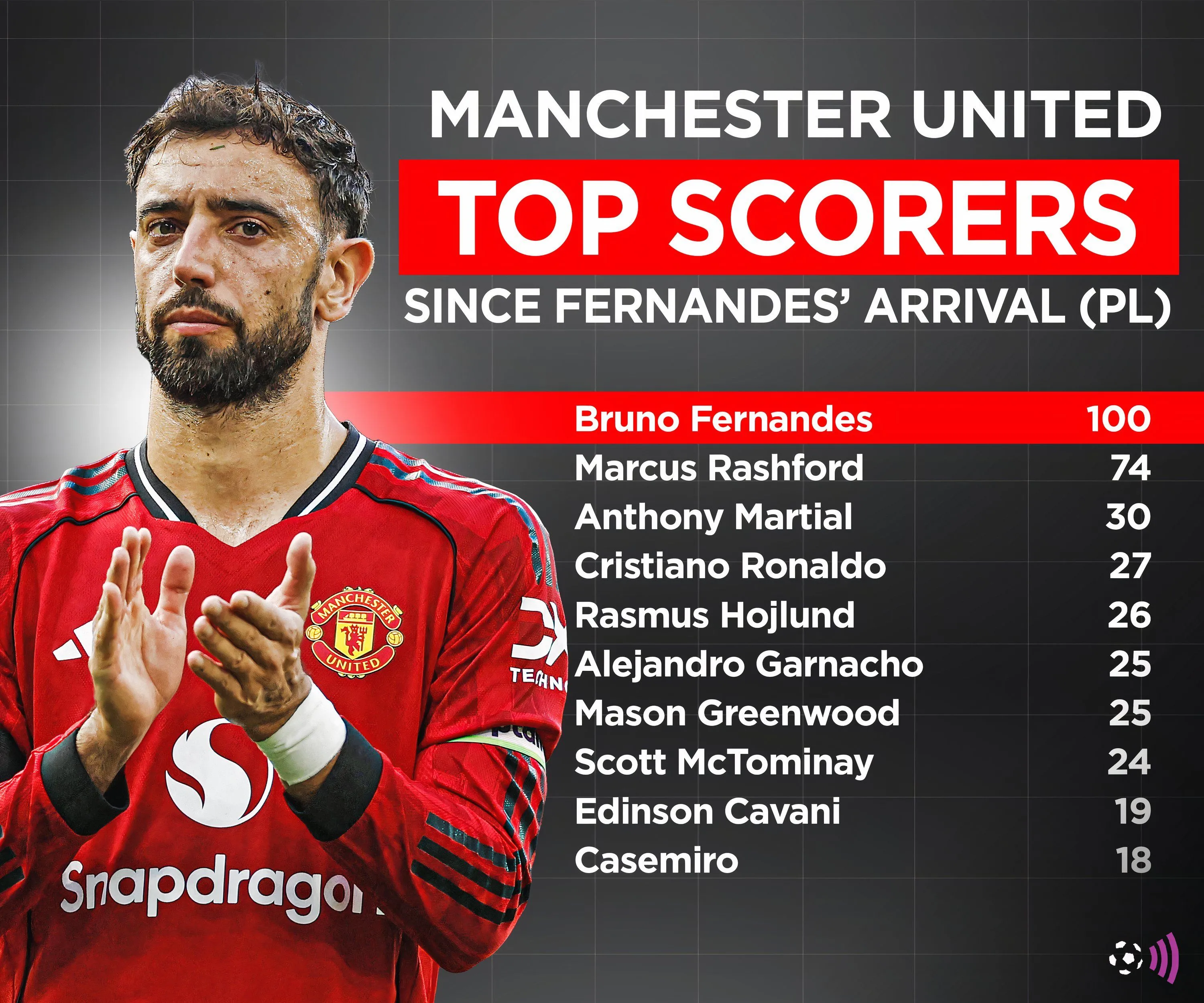Bruno Fernandes của Manchester United trong một pha tranh chấp bóng