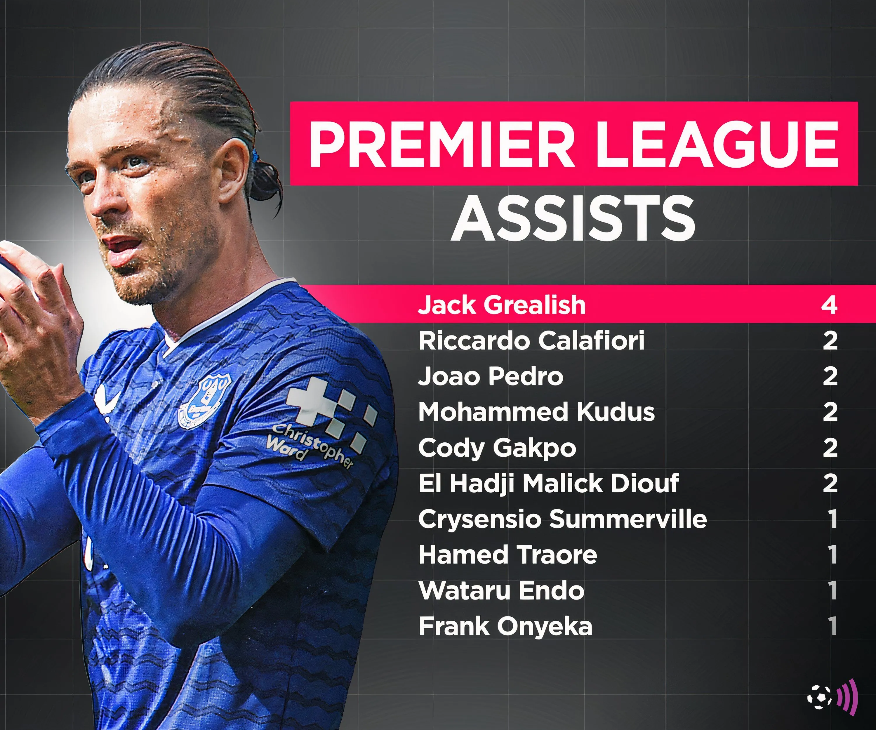 Jack Grealish, bản hợp đồng cho mượn chất lượng, đang tạo dấu ấn mạnh mẽ với các pha kiến tạo tại Everton