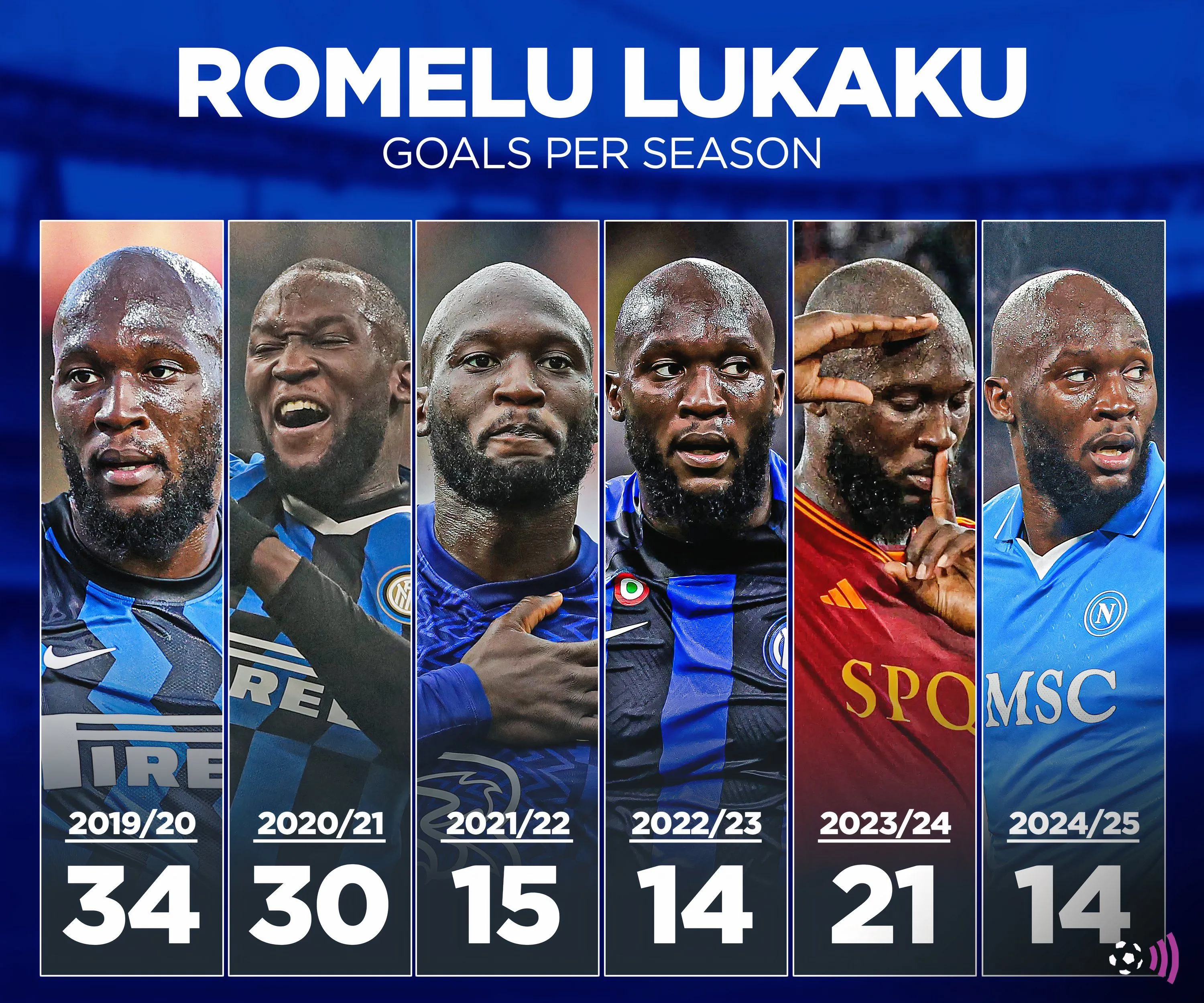 Romelu Lukaku ăn mừng bàn thắng, thể hiện phong độ ghi bàn ấn tượng trong mùa giải đầu tiên tại Everton