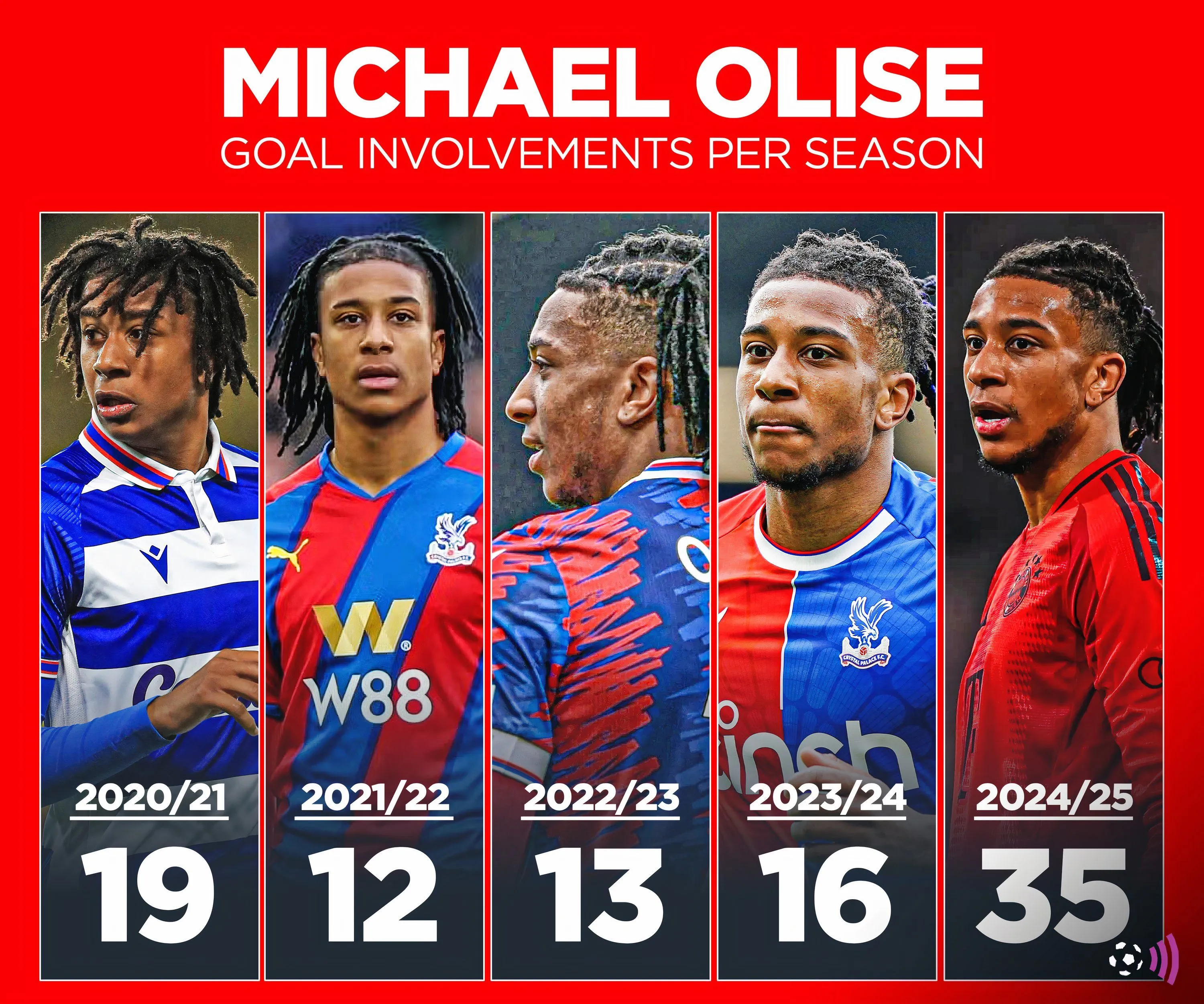 Số bàn thắng của Michael Olise theo mùa giải