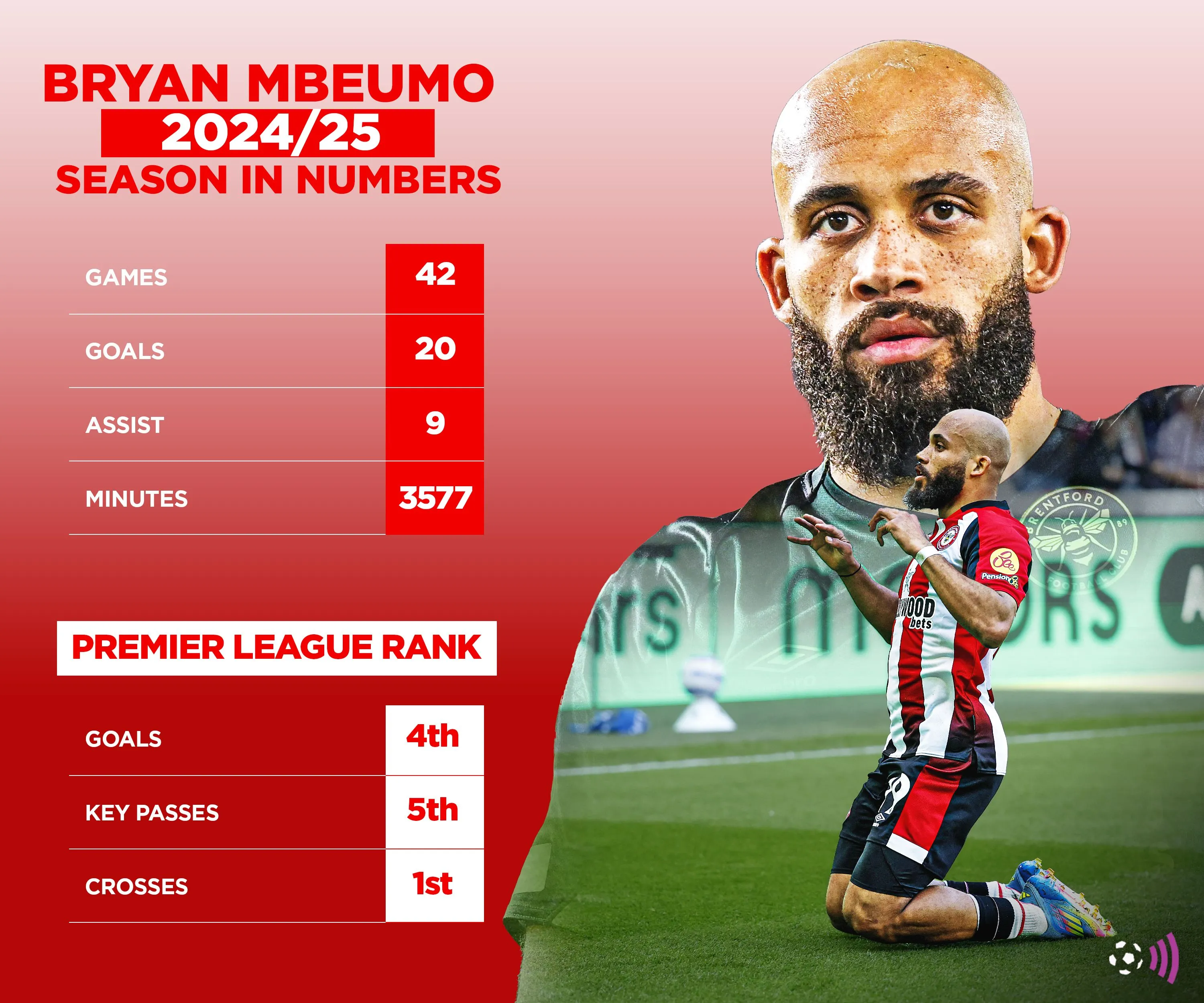Bảng thống kê mùa giải 2024/25 của Bryan Mbeumo