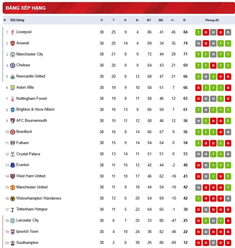 Bảng xếp hạng Ngoại hạng Anh mùa 2024/25, minh họa cách tính điểm và hiệu số