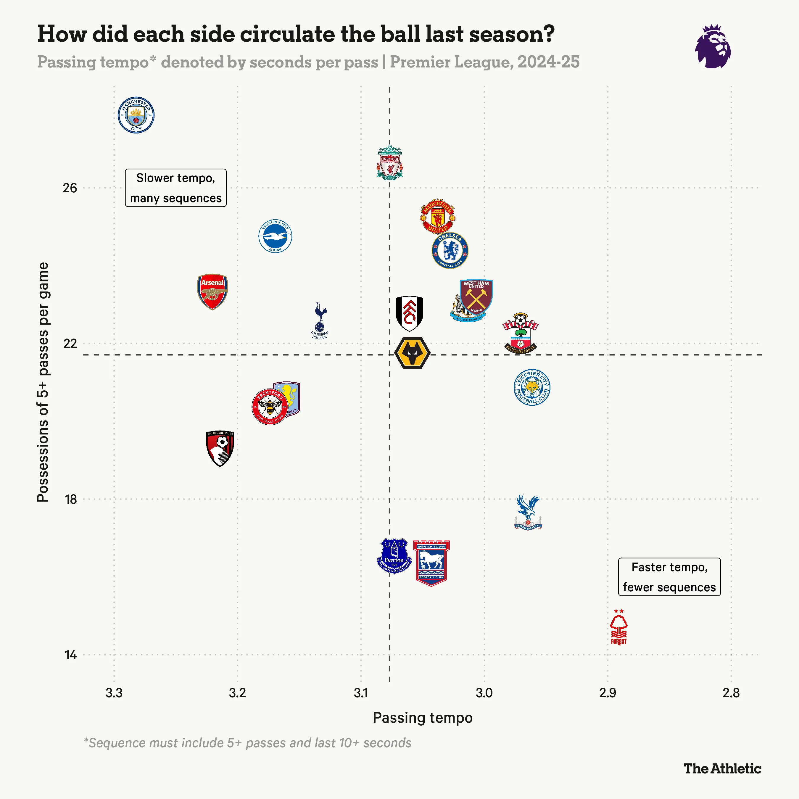 Biểu đồ minh họa nhịp độ giữ bóng của các CLB Ngoại hạng Anh mùa trước