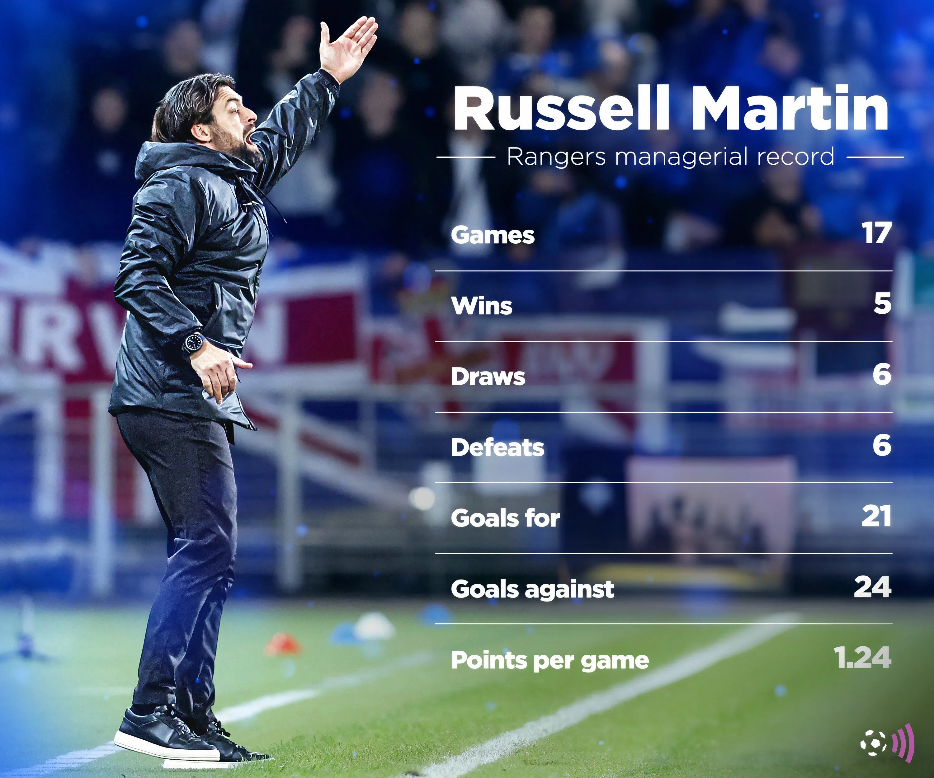 Biểu đồ thành tích Russell Martin tại Rangers, chỉ ra số trận, kết quả và bàn thua