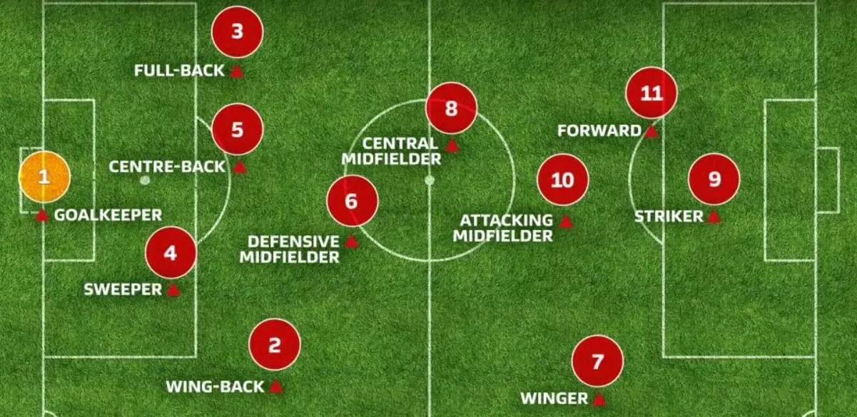 Thủ môn hiện đại tham gia phát triển bóng từ sau với những đường chuyền chính xác, đóng vai trò như hậu vệ quét.