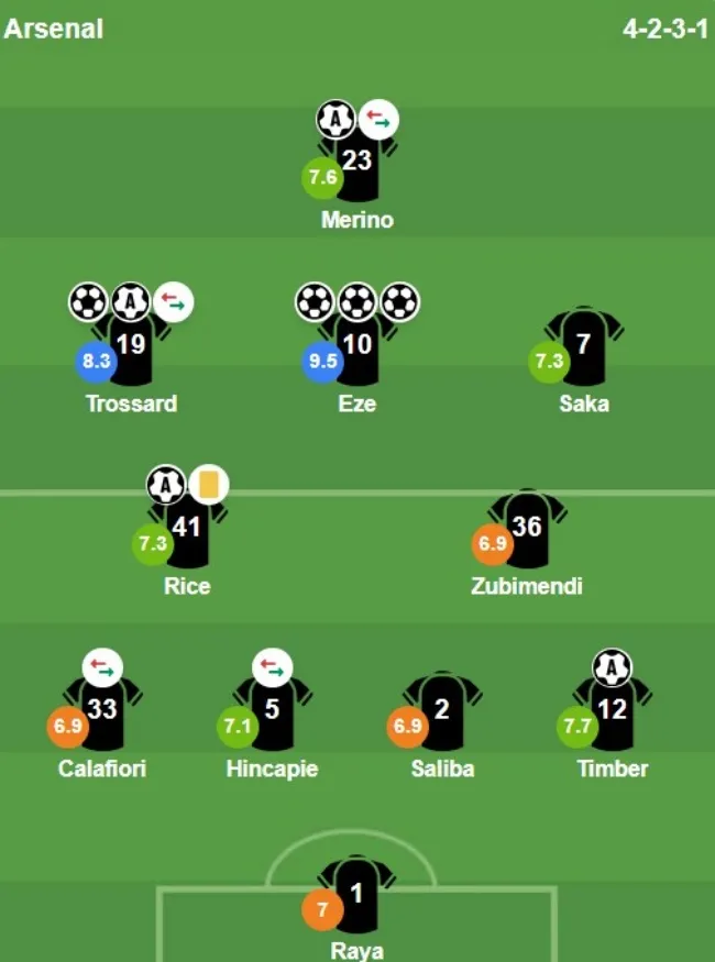 Bảng chấm điểm sao Arsenal từ BongDa.com.vn