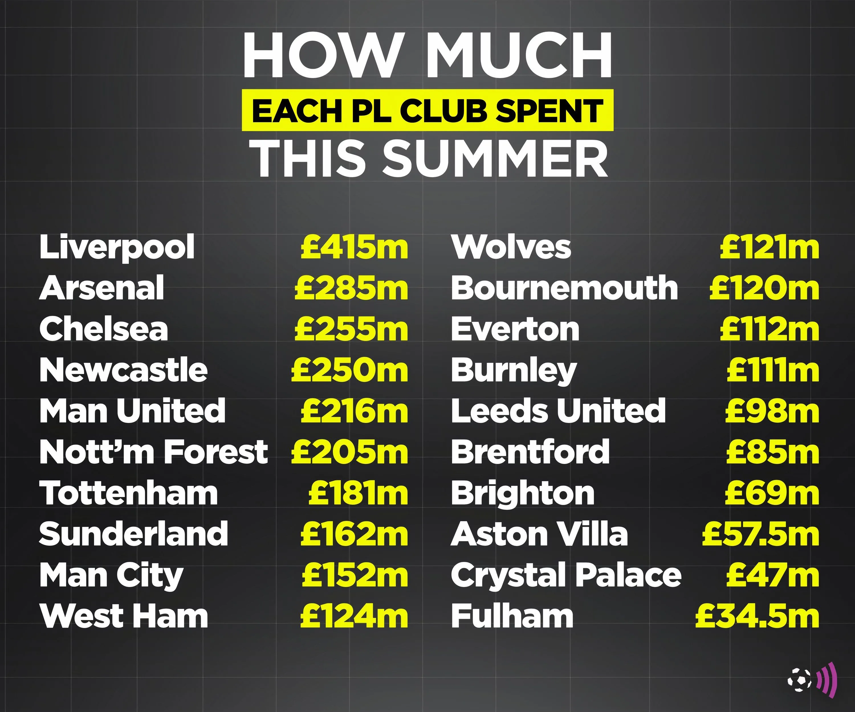 Bảng chi tiêu chuyển nhượng các CLB Premier League mùa hè 2025
