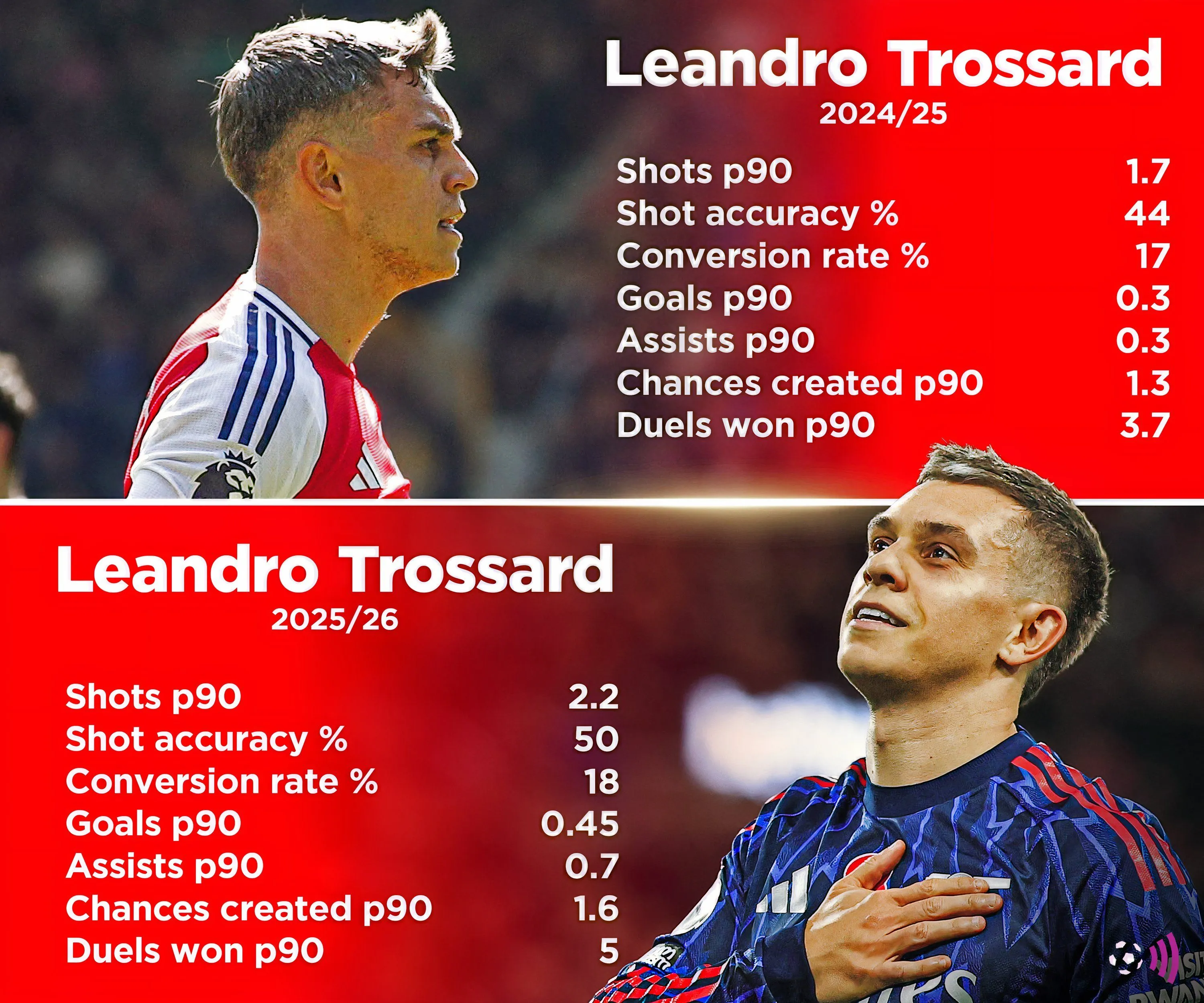 Thống kê so sánh hiệu suất của Trossard giữa hai mùa giải